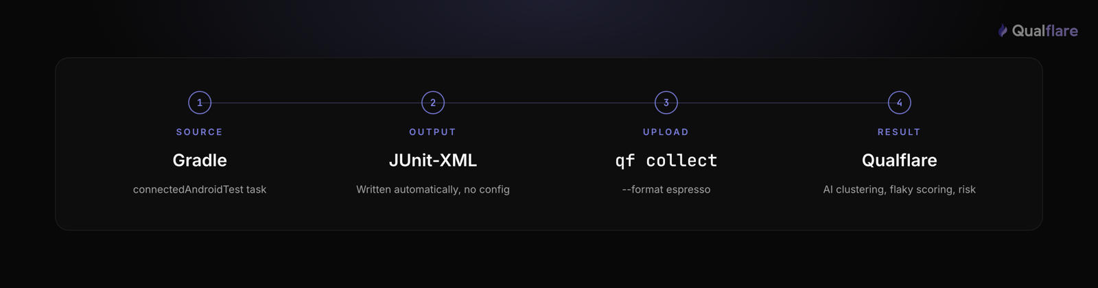 Pipeline diagram: Gradle's connectedAndroidTest task produces JUnit-XML automatically, uploaded with qf collect --format espresso, landing in Qualflare for AI clustering, flaky scoring, and risk