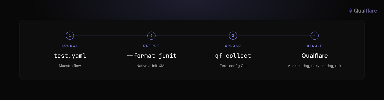 Pipeline diagram: a Maestro test.yaml flow produces JUnit-XML via --format junit, uploaded with qf collect, landing in Qualflare for AI clustering, flaky scoring, and risk