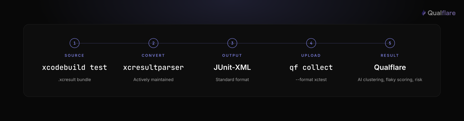 Pipeline diagram: xcodebuild test produces an .xcresult bundle, converted to JUnit-XML by xcresultparser, uploaded with qf collect --format xctest, landing in Qualflare for AI clustering, flaky scoring, and risk