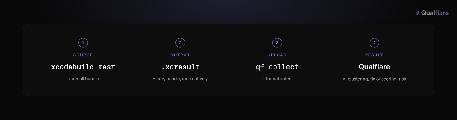Pipeline diagram, four steps: xcodebuild test produces an .xcresult bundle; the bundle is a binary format qf collect reads natively; qf collect uploads it with --format xctest; results land in Qualflare for AI clustering, flaky scoring, and risk